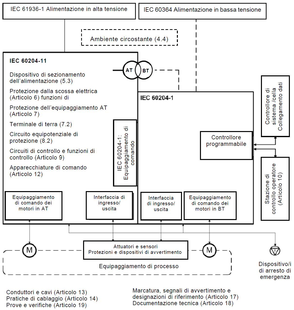 Figura 1 Rappresentazione schematica di una macchina con equipaggiamento in alta tensione Figura 1 Rappresentazione schematica di una macchina con equipaggiamento in alta tensione