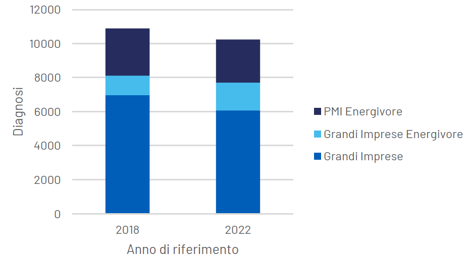 Figura 6 Distribuzione diagnosi energetiche presentate a dicembre 2023 Figura 6 Distribuzione diagnosi energetiche presentate a dicembre 2023