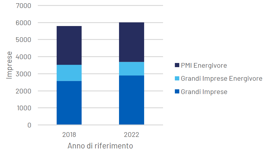 Figura 7 Distribuzione imprese che hanno presentato la diagnosi a dicembre 2023 Figura 7 Distribuzione imprese che hanno presentato la diagnosi a dicembre 2023