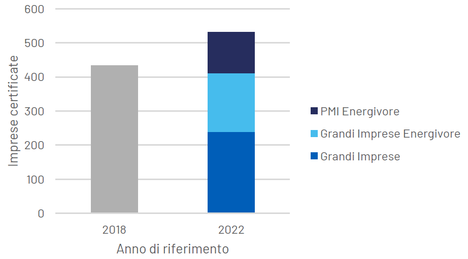 Figura 8 Distribuzione imprese certificate ISO50001 Figura 8 Distribuzione imprese certificate ISO50001