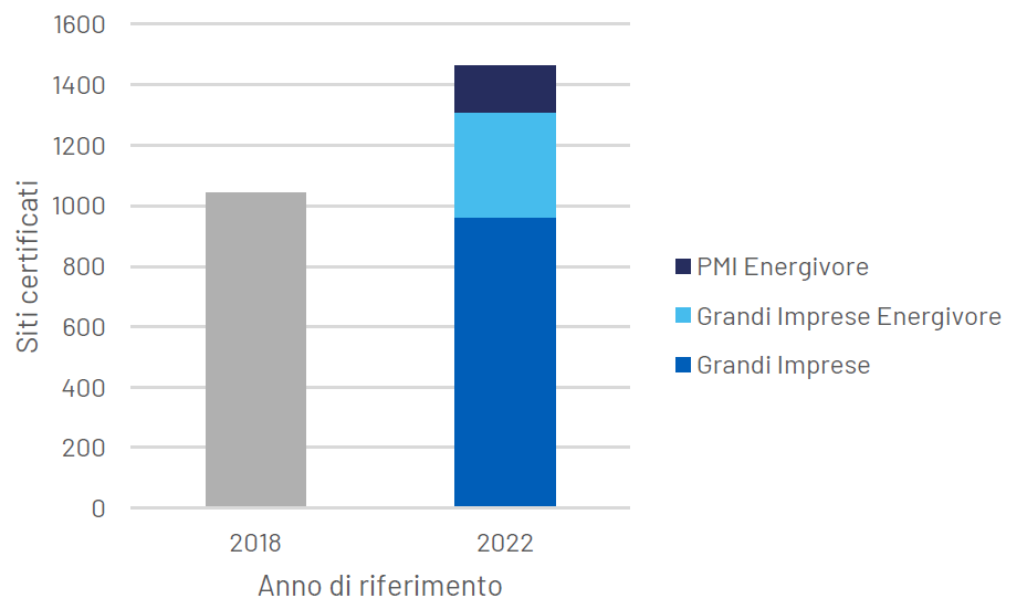 Figura 9 Distribuzione siti dotati di piano di monitoraggio e di ISO 50001 Figura 9 Distribuzione siti dotati di piano di monitoraggio e di ISO 50001