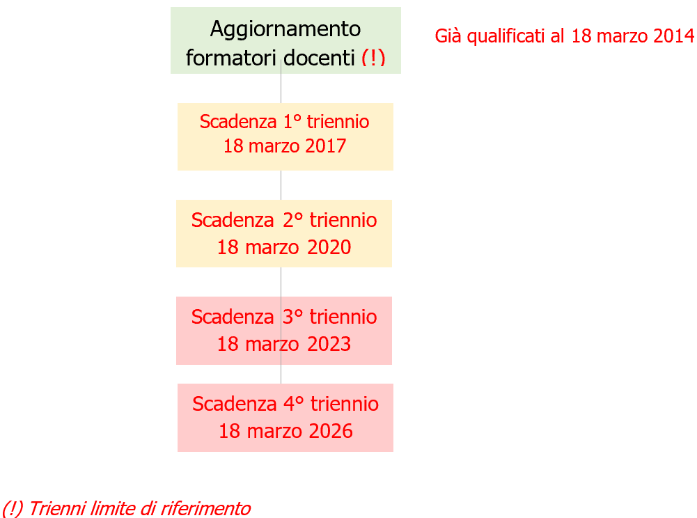 Formatore SSL Trienni limite di  riferimento