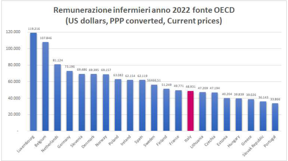 GRAFICO 13 Benchmark internazionale remunerazione infermieri GRAFICO 13 Benchmark internazionale remunerazione infermieri