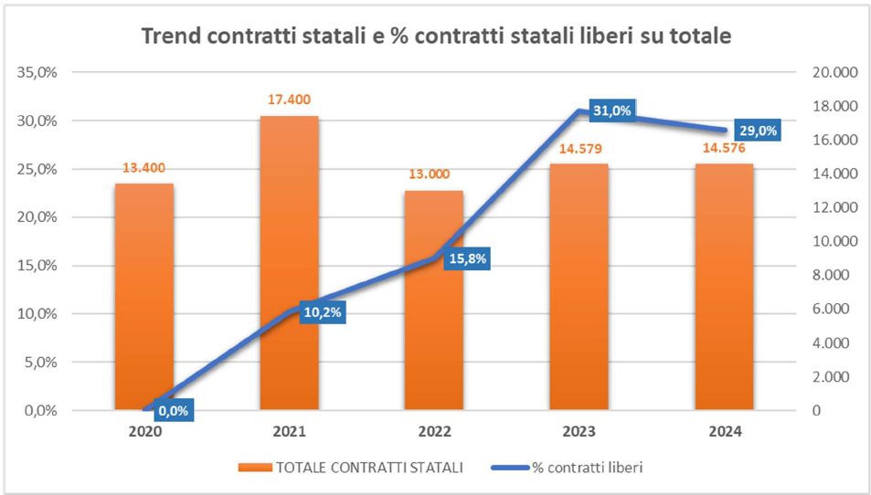 GRAFICO 14 Trend contratti statali 2020 2024 GRAFICO 14 Trend contratti statali 2020 2024