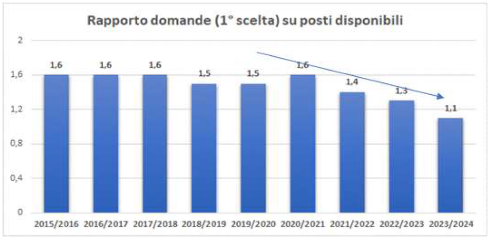 GRAFICO 2 CORSO LAUREA IN INFERMIERISTICA domande su posti GRAFICO 2 CORSO LAUREA IN INFERMIERISTICA domande su posti