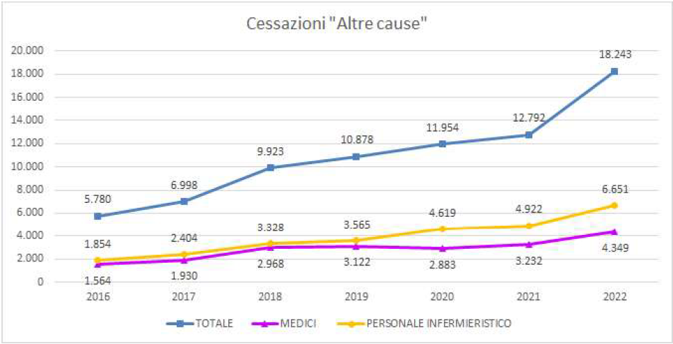 GRAFICO 4 Trend cessazioni altre cause 2016 2022 GRAFICO 4 Trend cessazioni altre cause 2016 2022