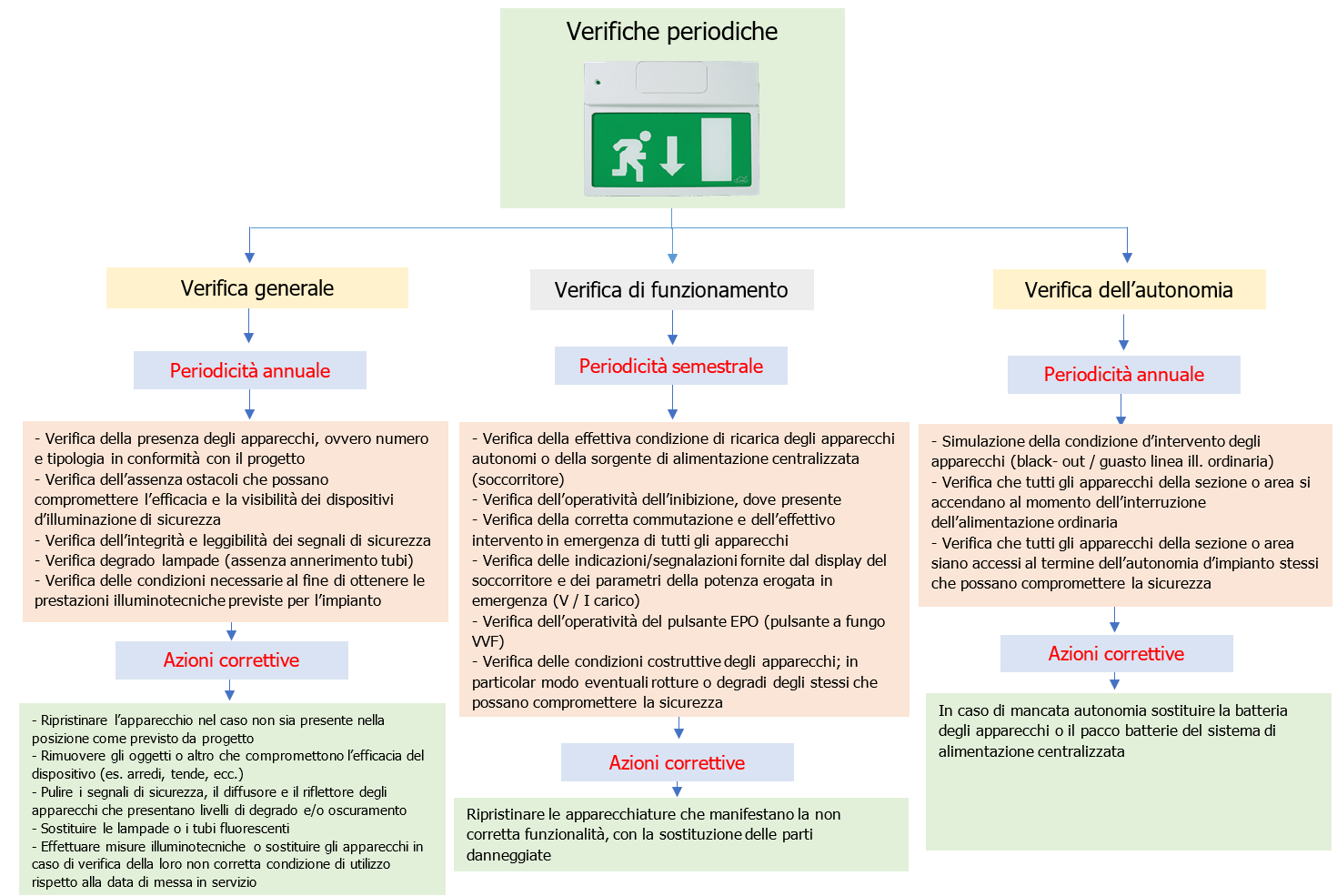 Illuminazione di sicurezza CEI UNI 11222 2013 Schema 1 Illuminazione di sicurezza CEI UNI 11222 2013 Schema 1