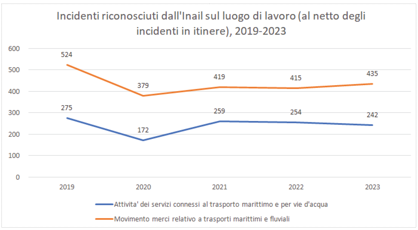 Incidenti riconosciuti dall INAIL sul lavoro  al netto degli incidenti in itinere 2019 2023