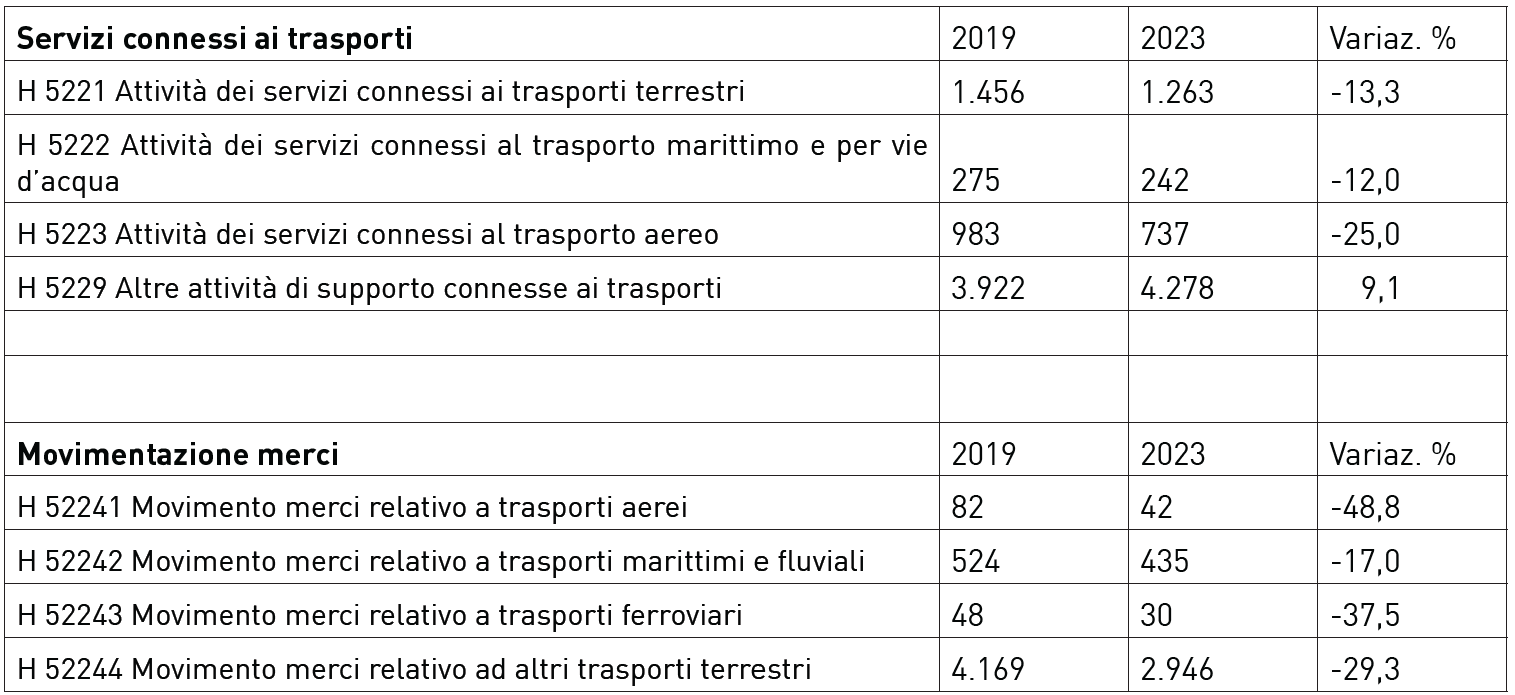 Incidenti sul luogo di lavoro riconosciuti inail per i lavoratori che operano nell ambito  servizi connessi ai trasporti  e  servizi di movimentazione merci 