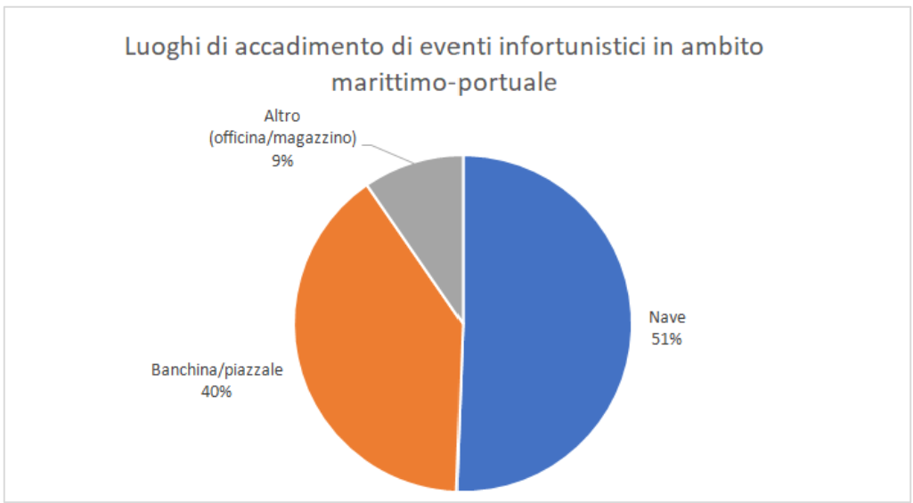 Luoghi accadimento di eventi infortunistici in ambito marittimo portuale