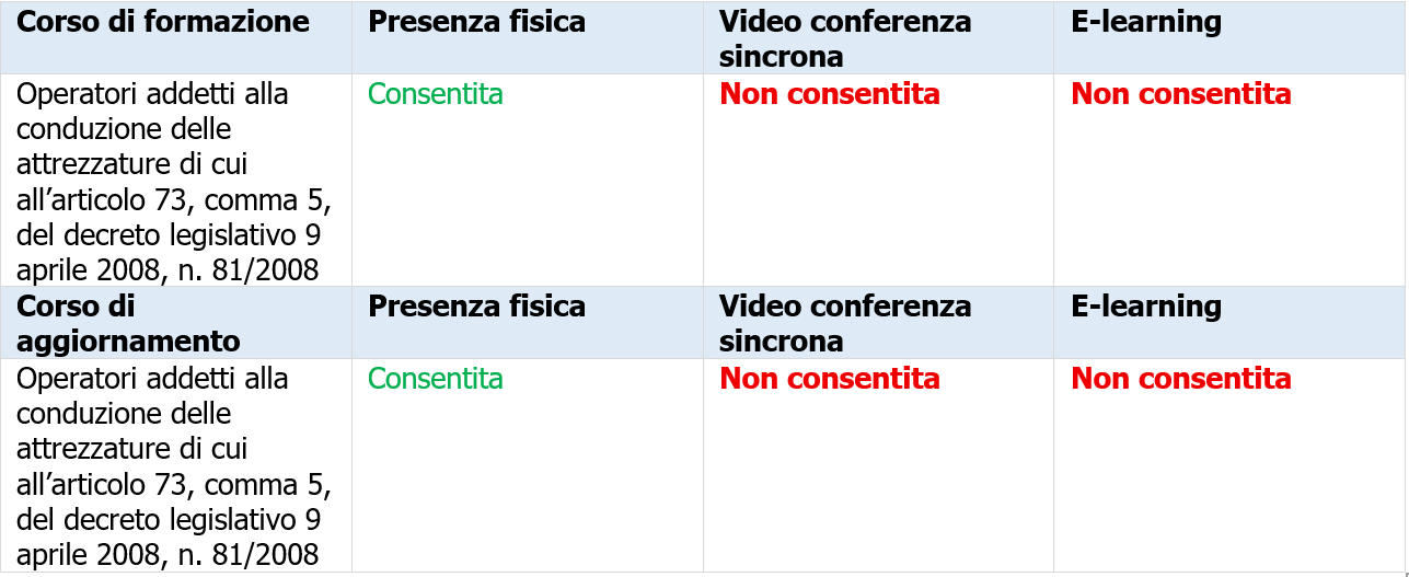 MODALIT  DI EROGAZIONE DEI CORSI DI FORMAZIONE E AGGIORNAMENTO