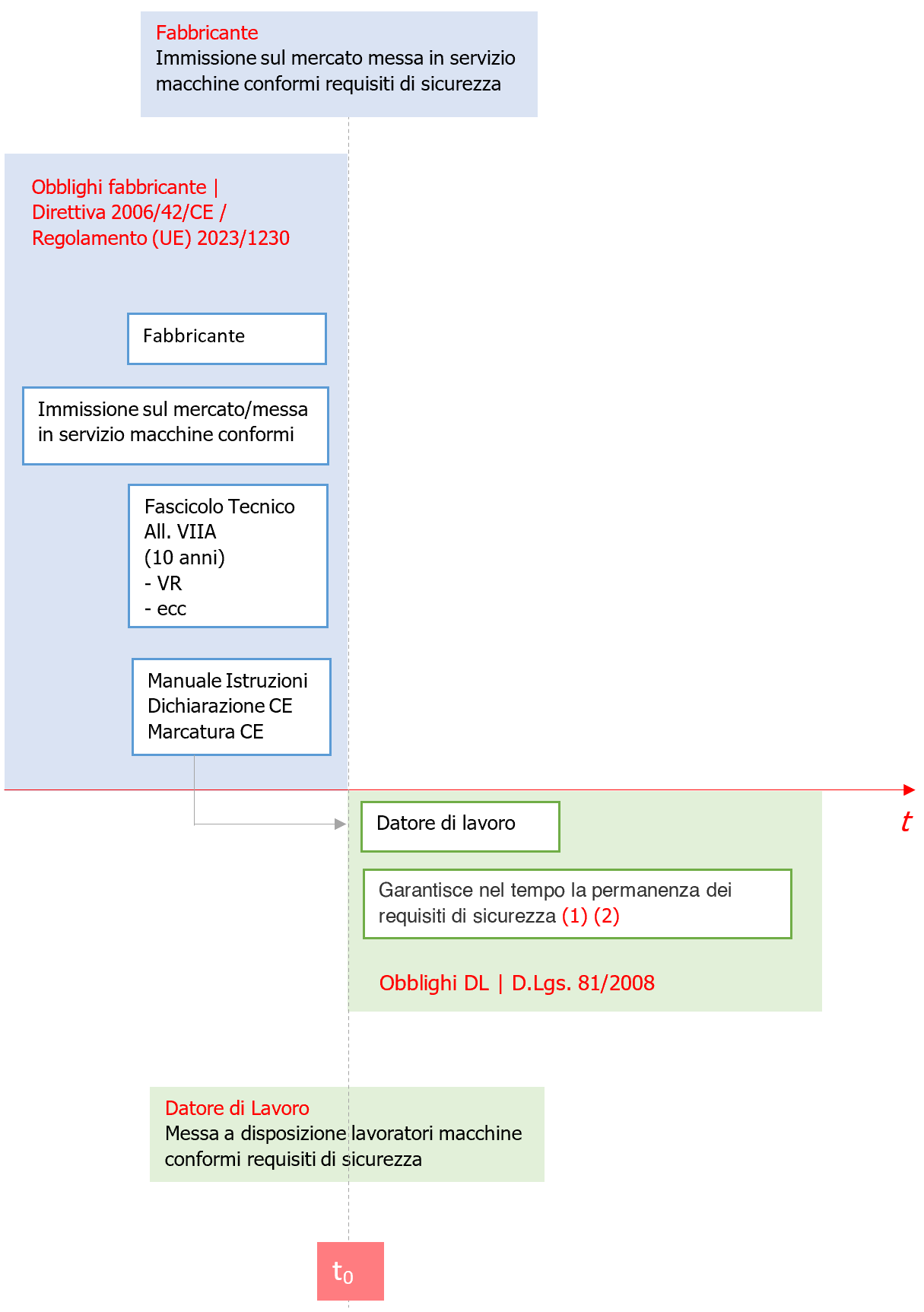 Macchine Fabbricante e Datore di Lavoro   Responsabilit    Figura 2