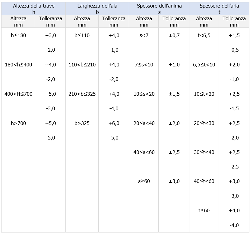 Prospetto 1 Tolleranze dimensionali delle travi a I e ad H impiego strutturale Prospetto 1 Tolleranze dimensionali delle travi a I e ad H impiego strutturale
