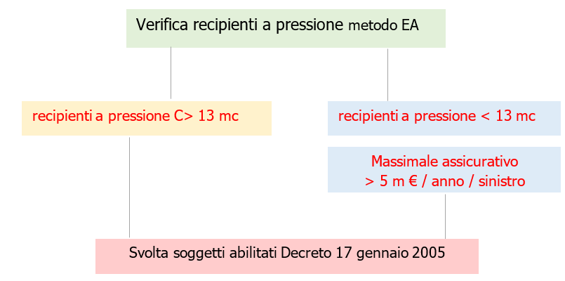Recipienti a pressione Procedura verifica semplificata Figura 1 Recipienti a pressione Procedura verifica semplificata Figura 1