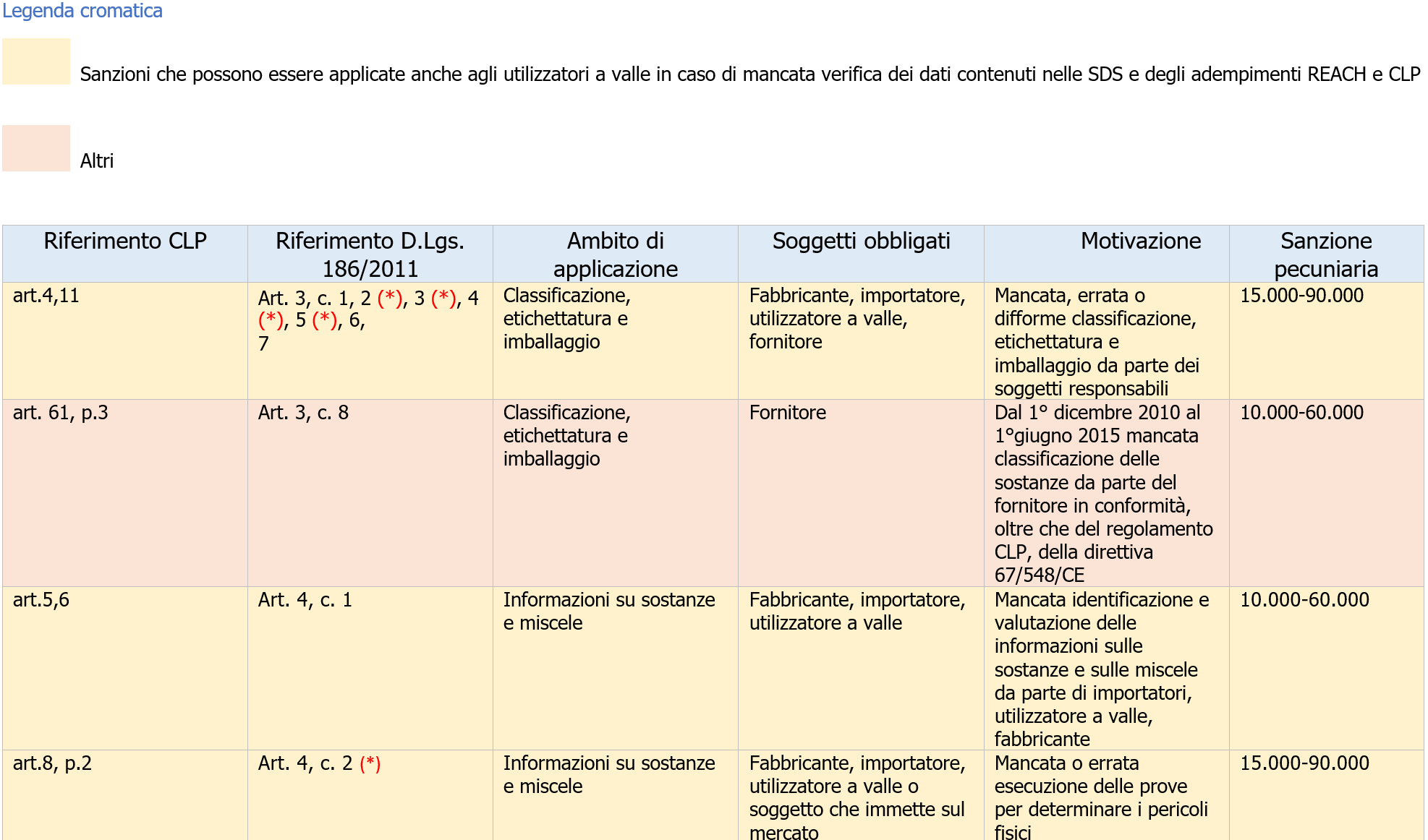 Sanzioni REACH CLP   Tavola sinottica   Tabella 1