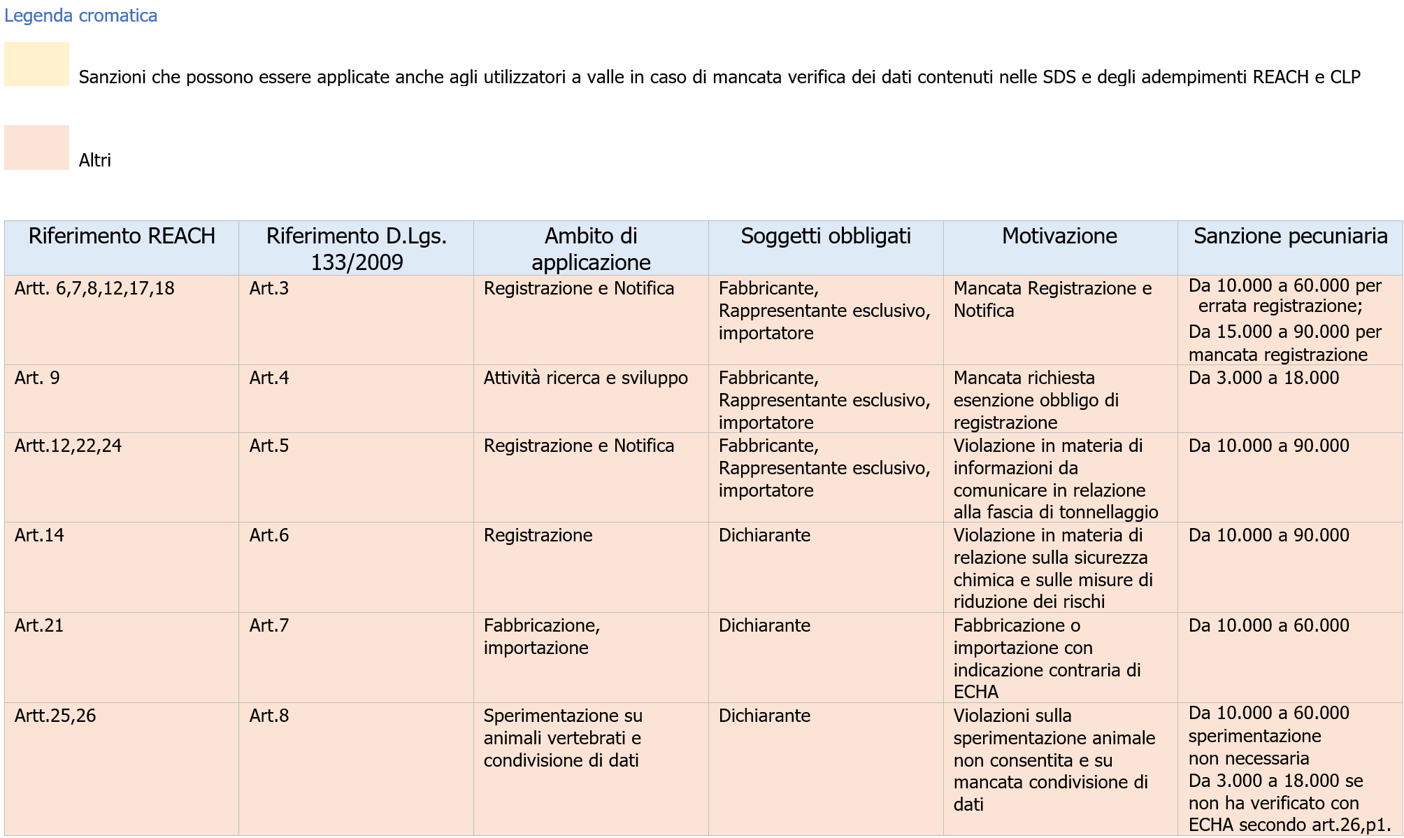 Sanzioni REACH CLP   Tavola sinottica   Tabella 2