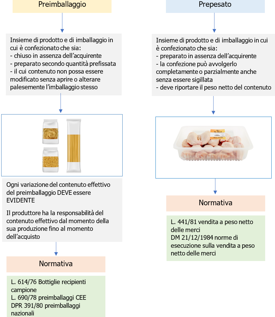 Schema Preimballaggio Prepesato Schema Preimballaggio Prepesato