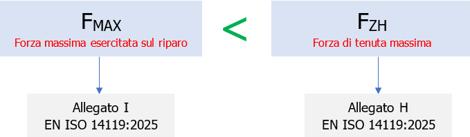 Schema analisi forza di ritenuta interblocchi Schema analisi forza di ritenuta interblocchi