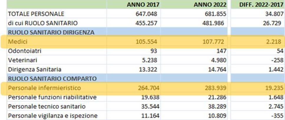 TABELLA 1 PERSONALE SSN ANNO 2017 vs anno 2022 TABELLA 1 PERSONALE SSN ANNO 2017 vs anno 2022