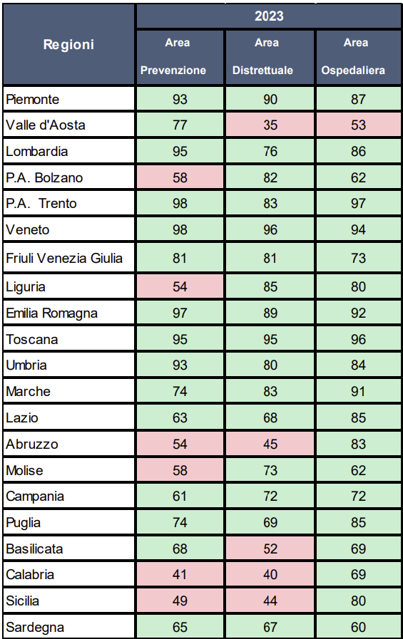 Tabella 1 NSG anno 2023 punteggi indicatori CORE Tabella 1 NSG anno 2023 punteggi indicatori CORE