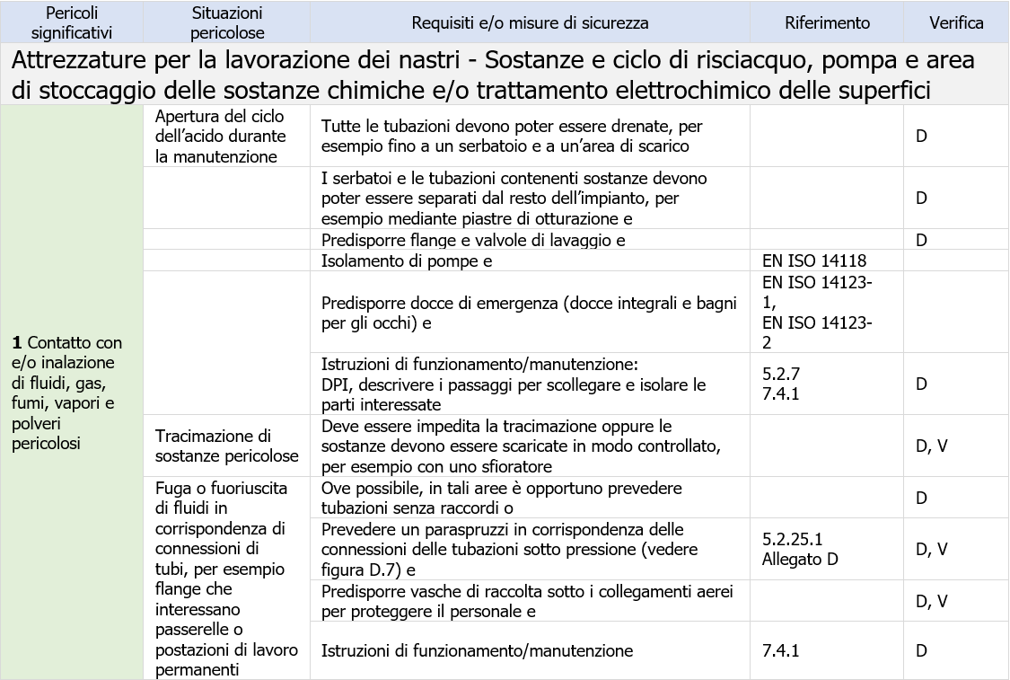 Tabella attrezzature per la lavorazione dei nastri