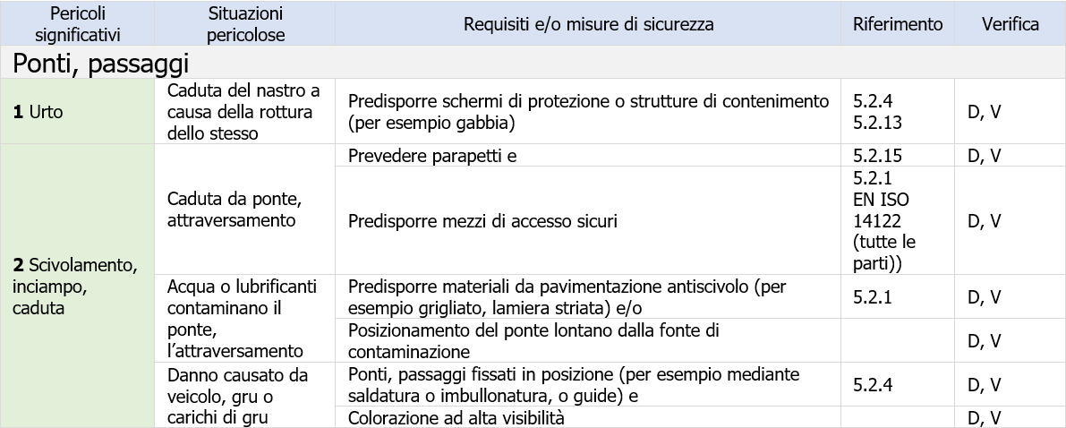 Tabella ponti passaggi