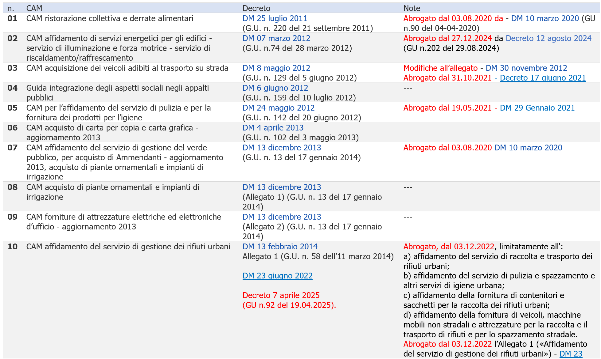 Tabella riepilogativa CAM IT Evoluzione normativa 2025
