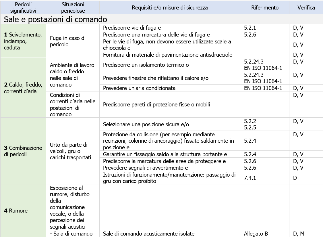 Tabella sale e postazioni di comando